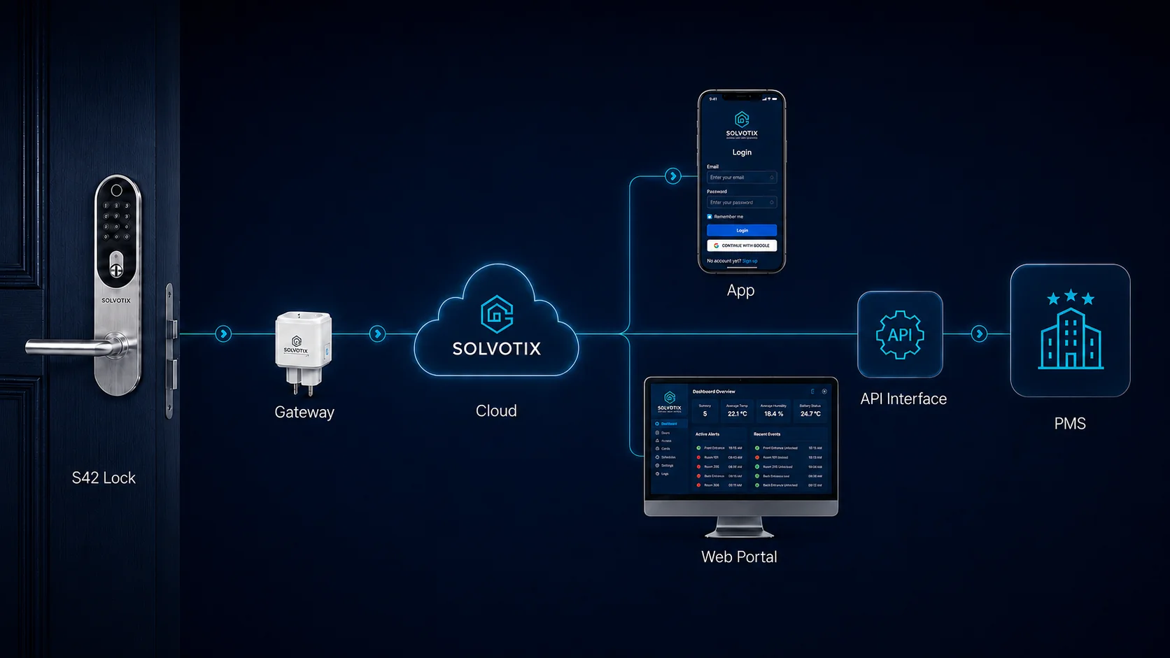 The gateway connects the lock and other devices to the cloud, allowing them to be managed from anywhere. Existing booking and PMS systems can be connected easily through the Solvotix API.